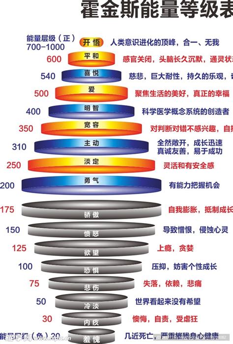 能量表格|霍金斯能量表解析